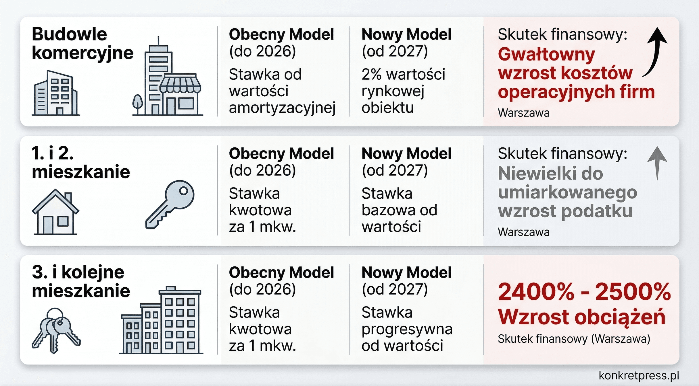 Okładka artykułu: Podatek katastralny w Polsce od 2027? Drastyczne podwyżki dla właścicieli wielu mieszkań