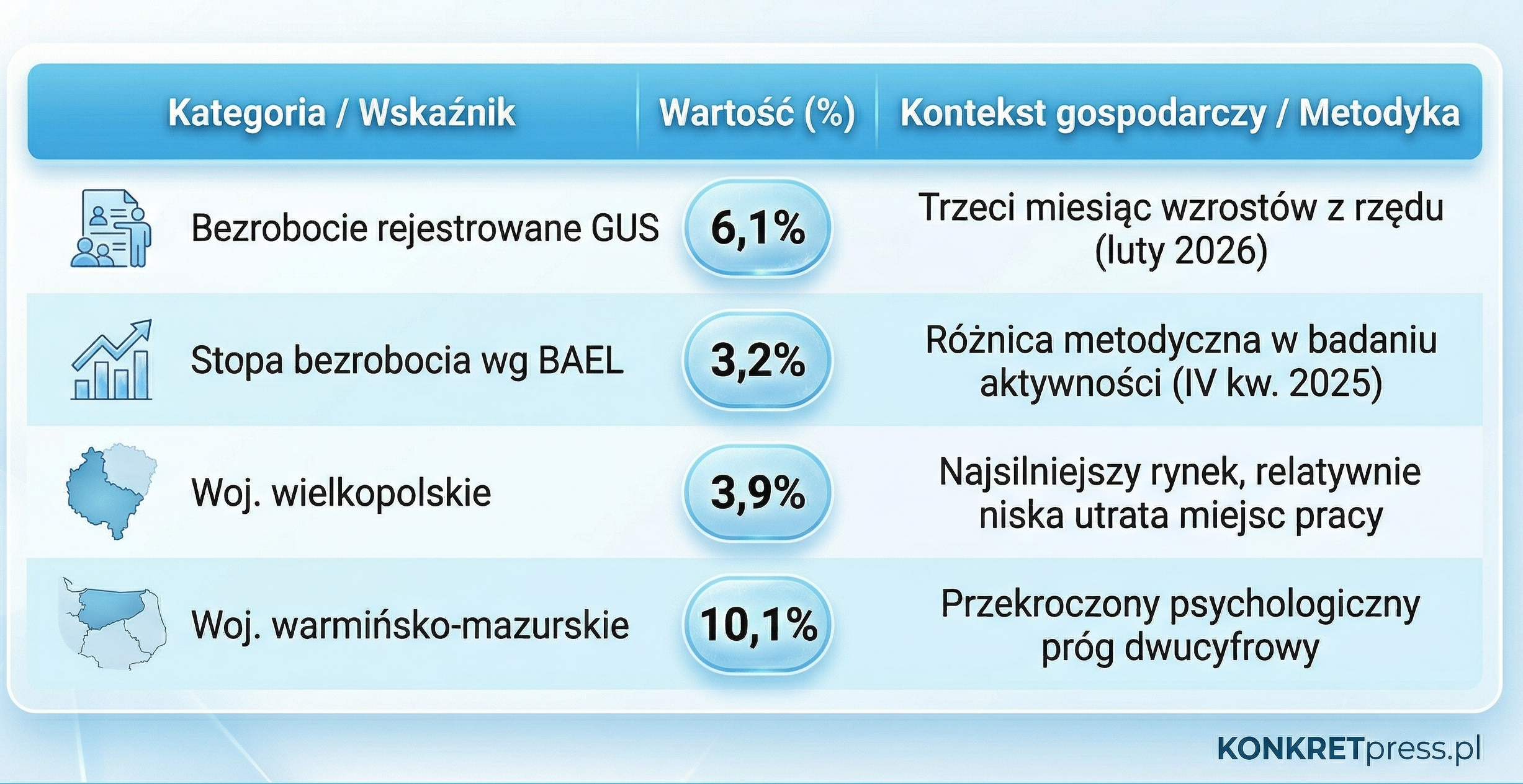 tabela bezrobocia